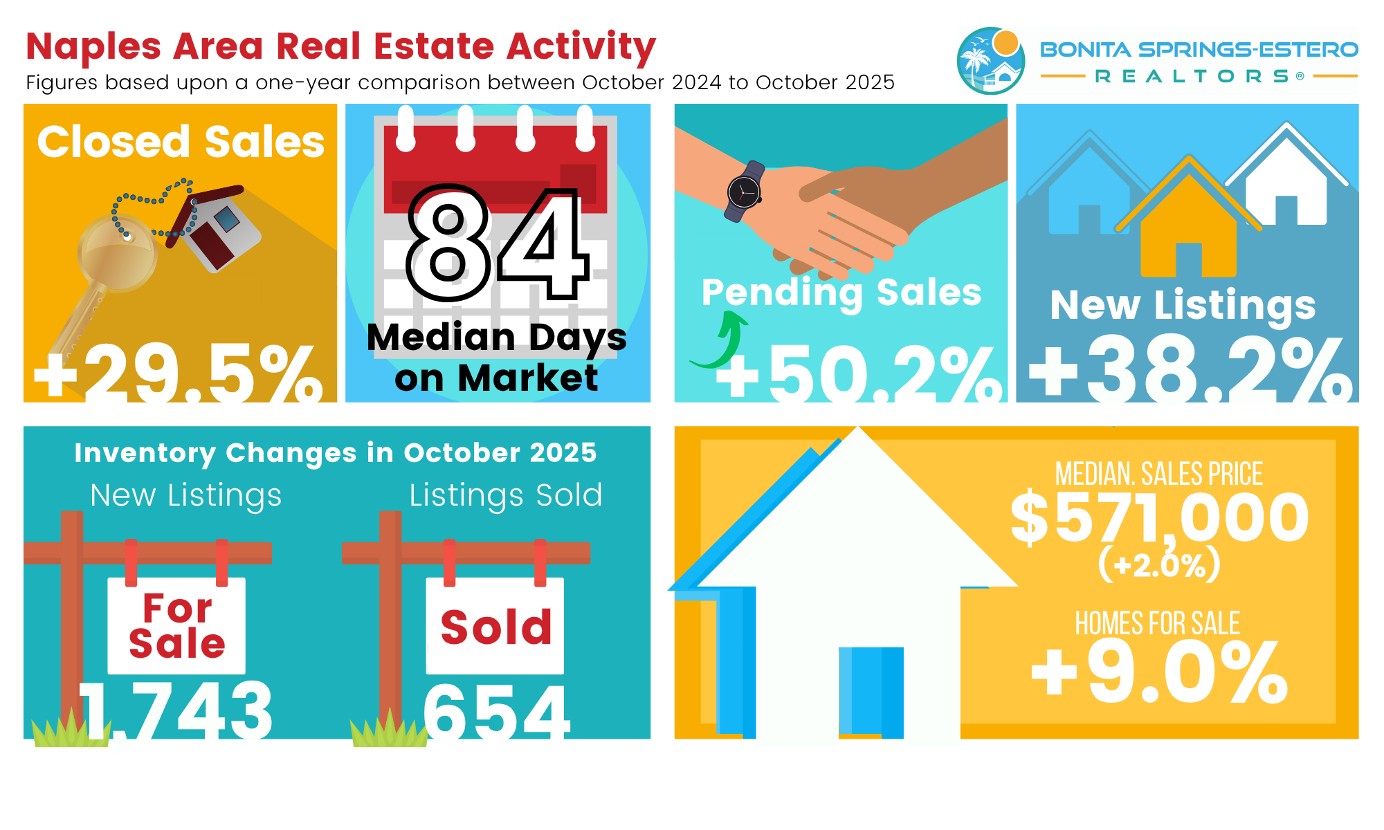 Southwest Florida Condo & Townhome – October 2025 key housing statistics