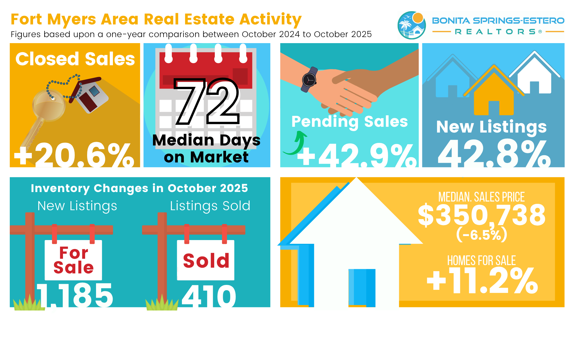 Southwest Florida Single-Family – October 2025 key housing statistics