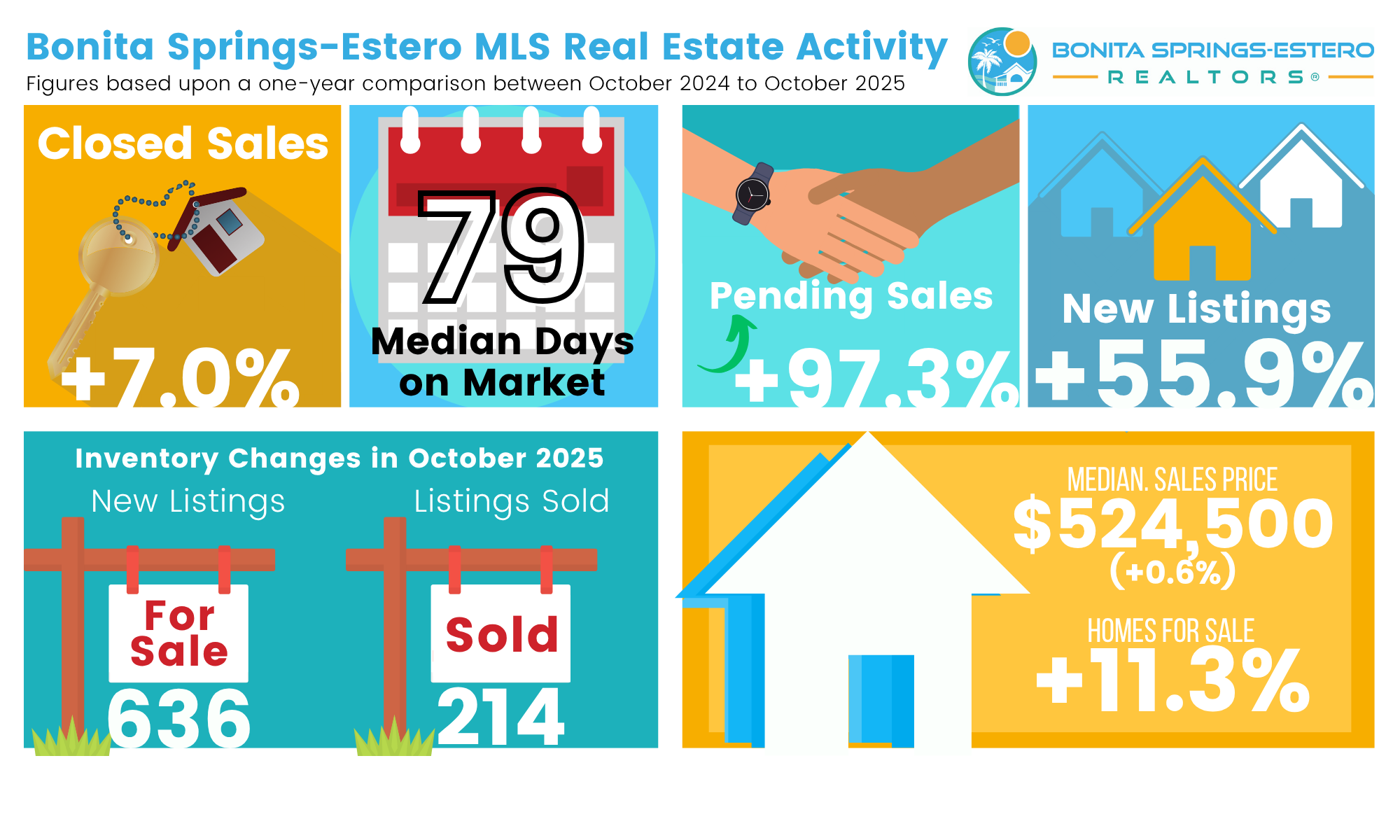 Southwest Florida All Properties – October 2025 key housing statistics