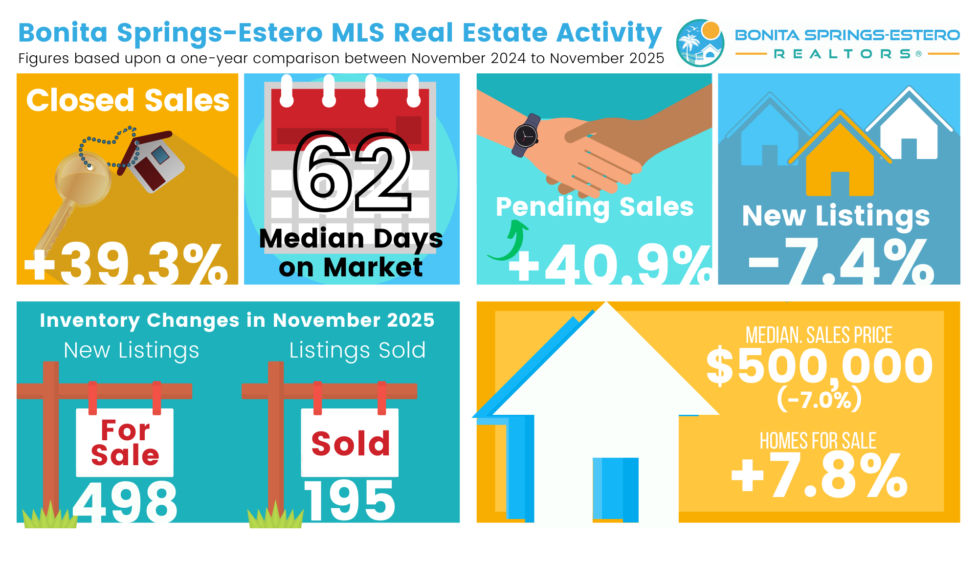 Bonita Springs-Estero MLS November 2025 real estate activity infographic