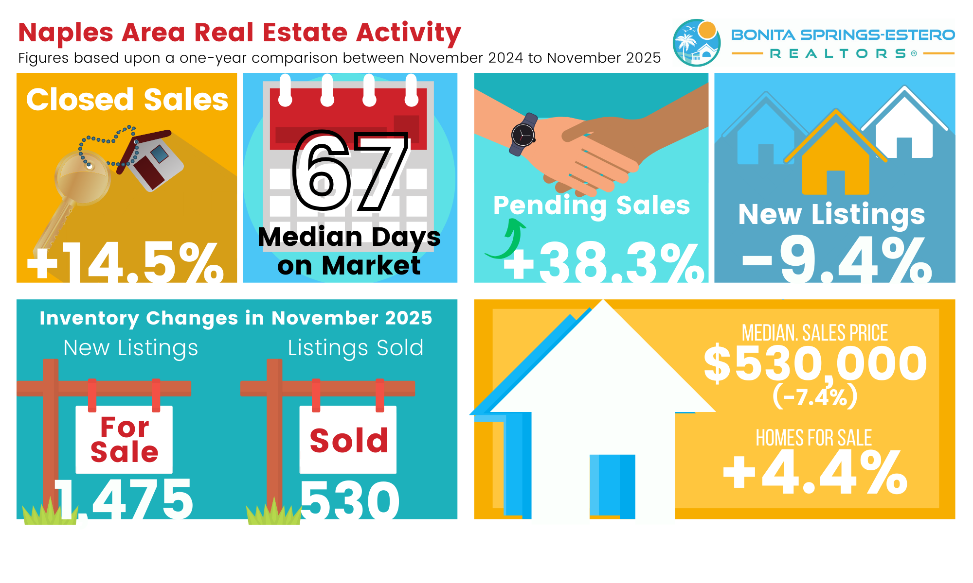 Naples Area November 2025 real estate activity infographic