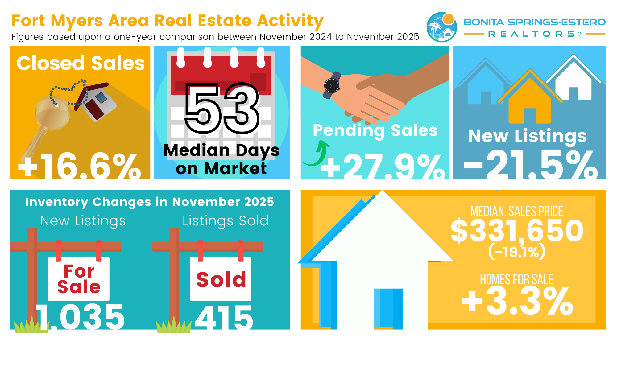 Fort Myers November 2025 real estate activity infographic