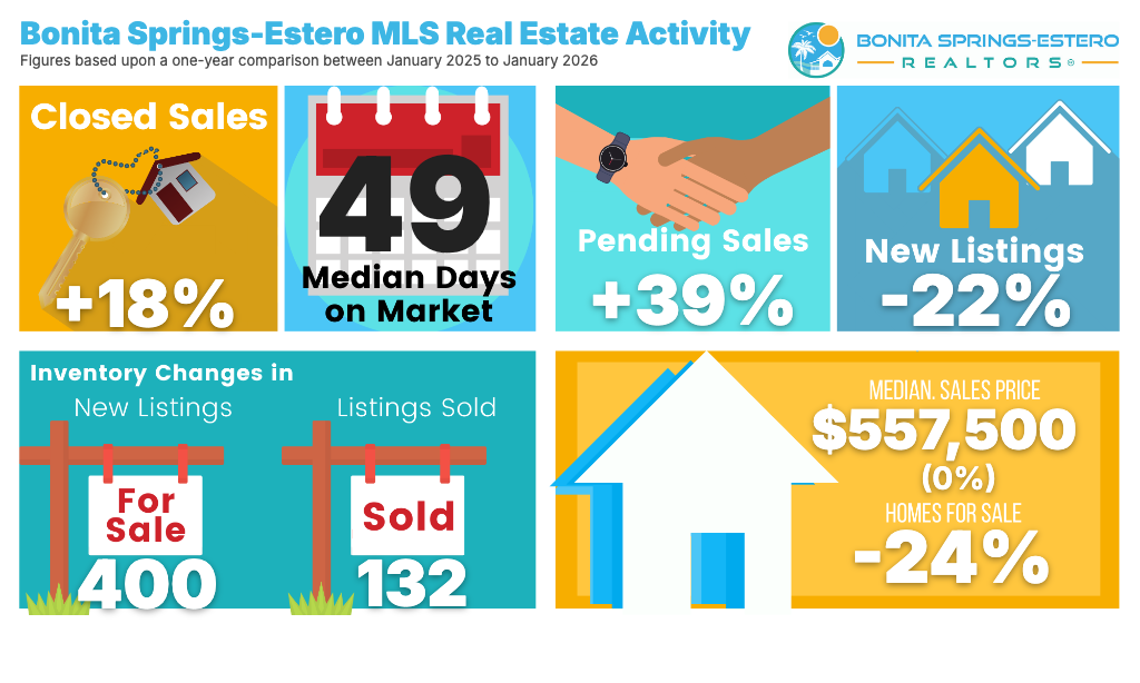 Bonita/Estero Inventory Trends