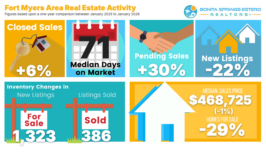 Fort Myers Area Price Trends