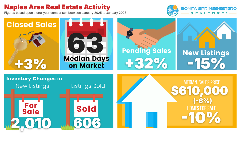 Naples Area Supply Trends