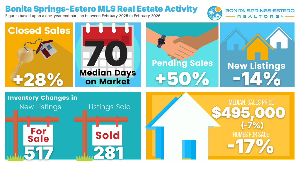 Bonita Springs Florida real estate market datagraph showing inventory and median price trends for February 2026