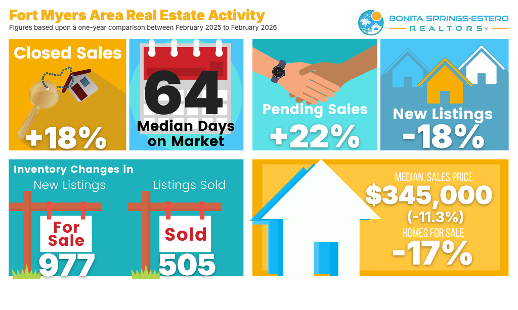 Fort Myers Florida real estate supply and median price chart tracking trends into February 2026