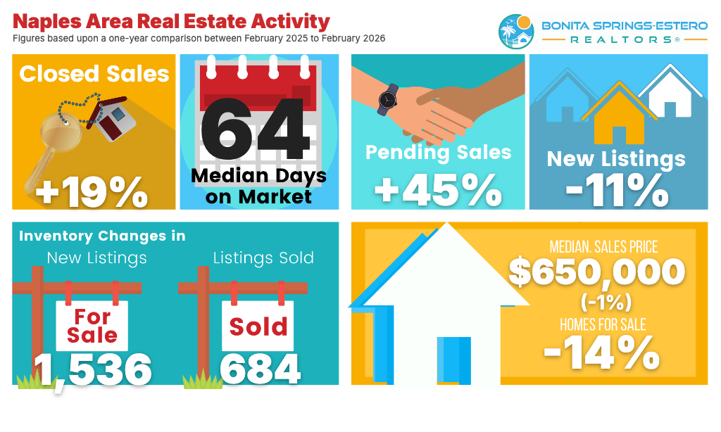 Naples Florida real estate market market index chart for February 2026