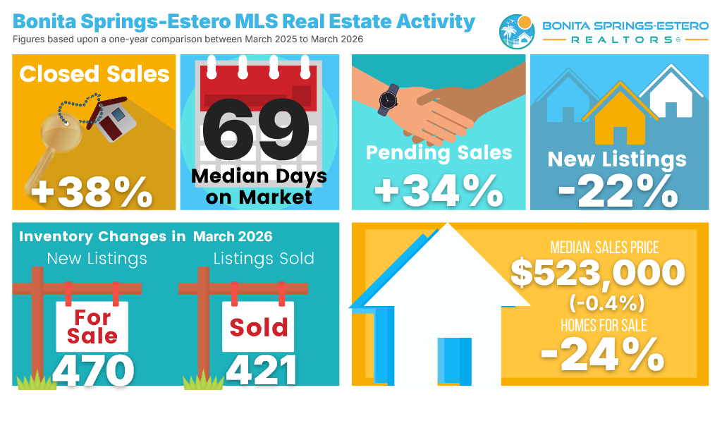 Bonita Springs–Estero MLS Real Estate Activity March 2026