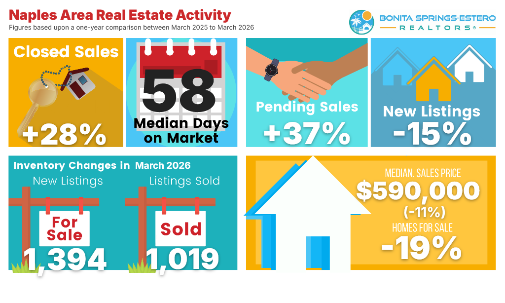 Naples Area Real Estate Activity March 2026