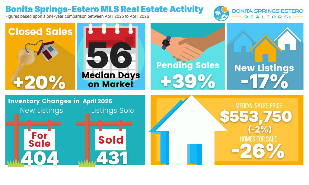 Bonita Springs–Estero April 2026 Real Estate Infographic