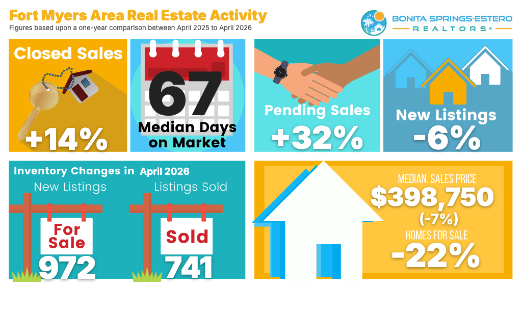 Fort Myers April 2026 Real Estate Infographic