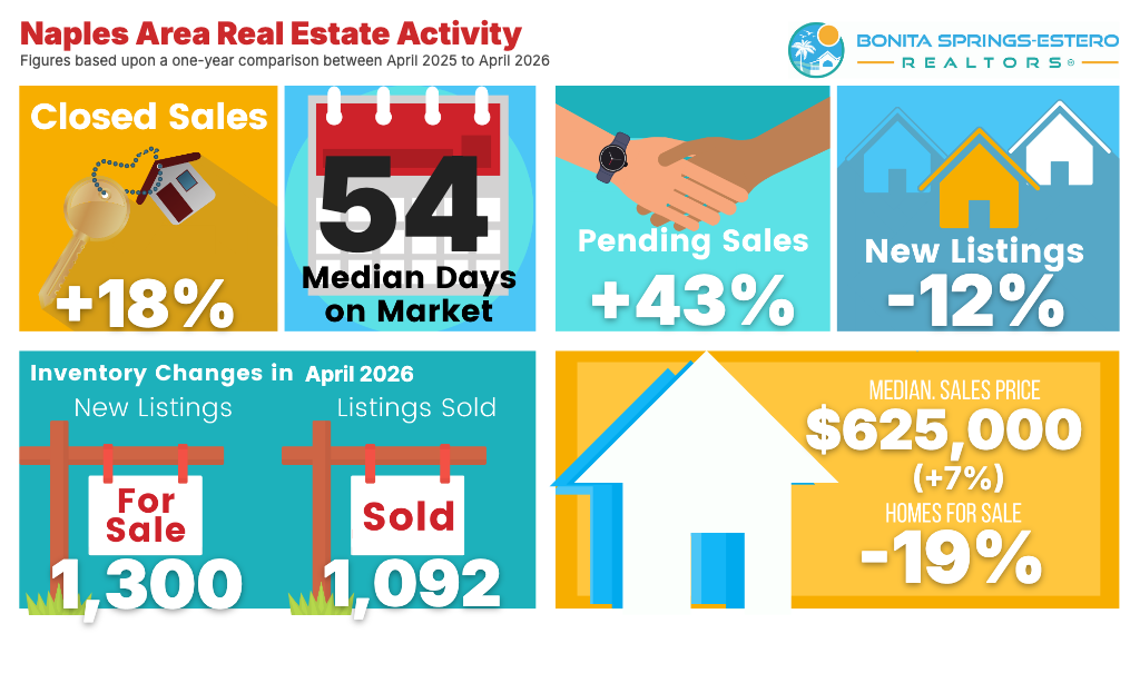 Naples April 2026 Real Estate Infographic