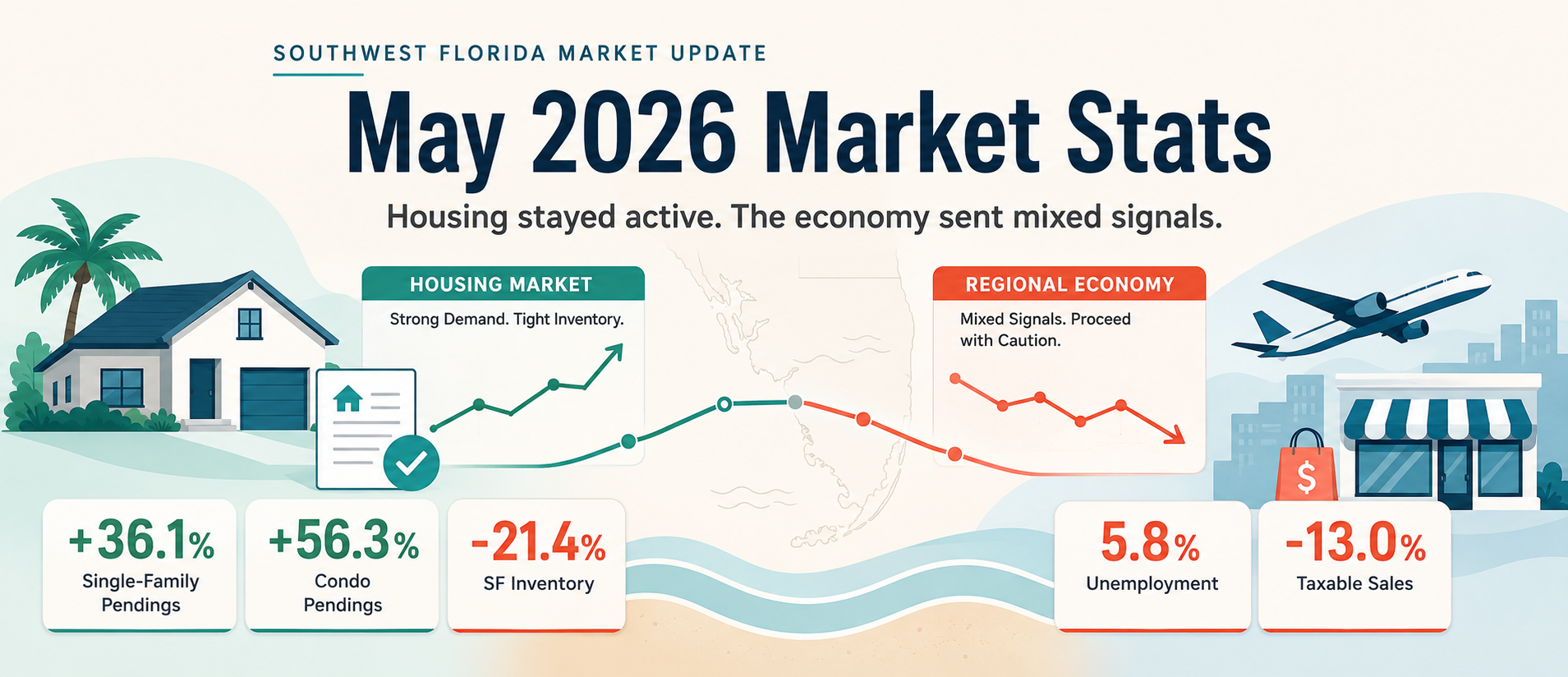 May 2026 Market Stats & Regional Indicators: Housing Stayed Active While the Broader Economy Sent Mixed Signals