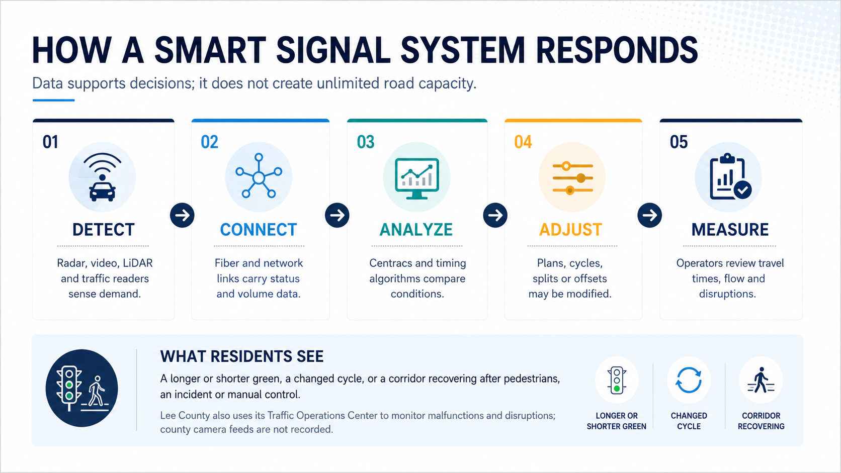Timeline showing why coordinated traffic signals may temporarily feel out of sync