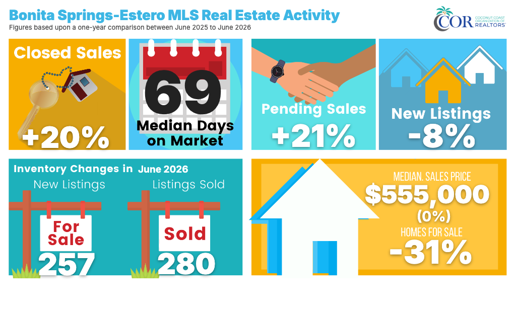 Bonita Springs–Estero June 2026 Real Estate Infographic