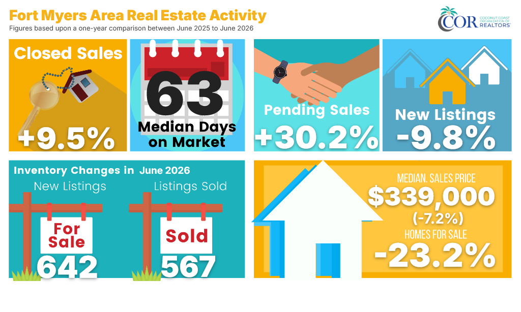 Fort Myers June 2026 Real Estate Infographic