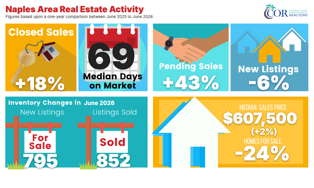Naples June 2026 Real Estate Infographic